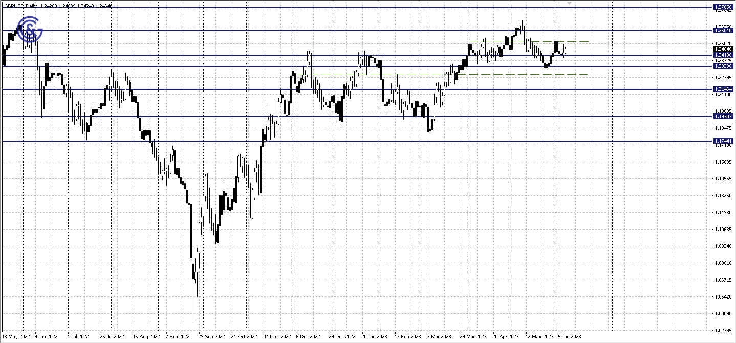 GBPUSD_D1