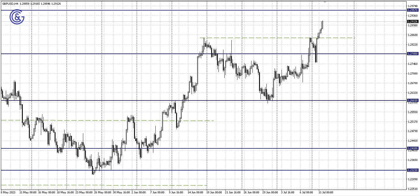 GBPUSD_H4