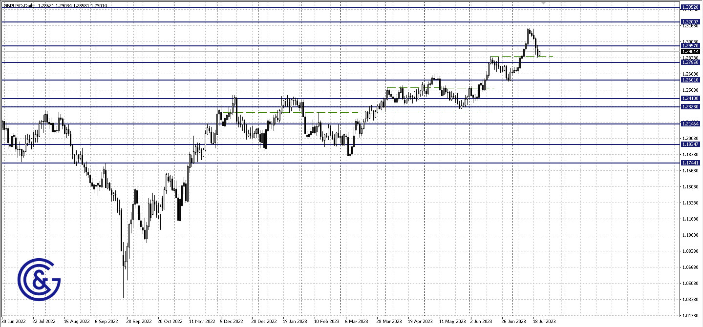 GBPUSD_D1