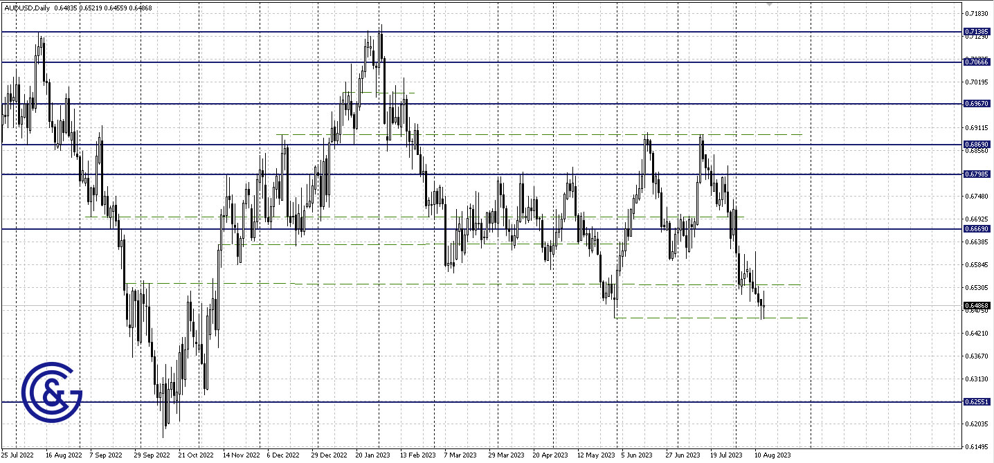 AUDUSD_D1