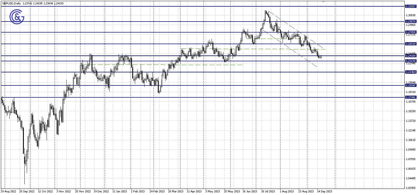 GBPUSD_D1