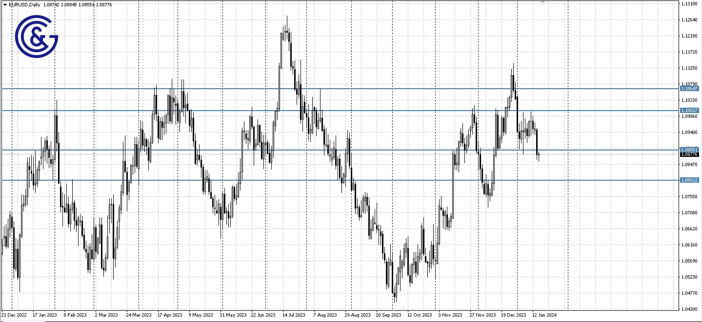 EURUSD_D1