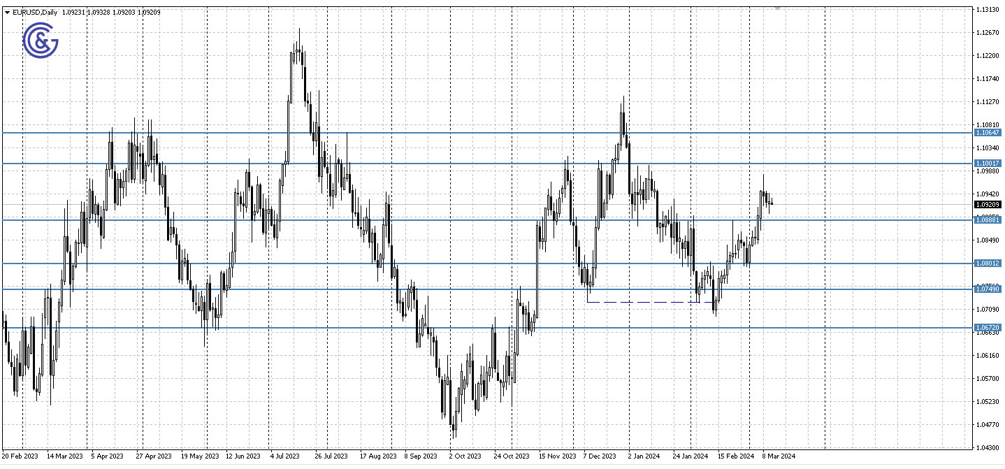 EURUSD_D1