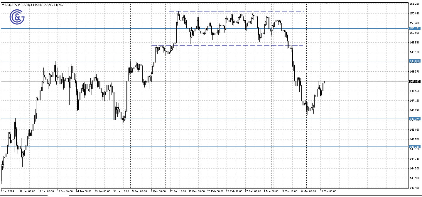 USDJPY_H4