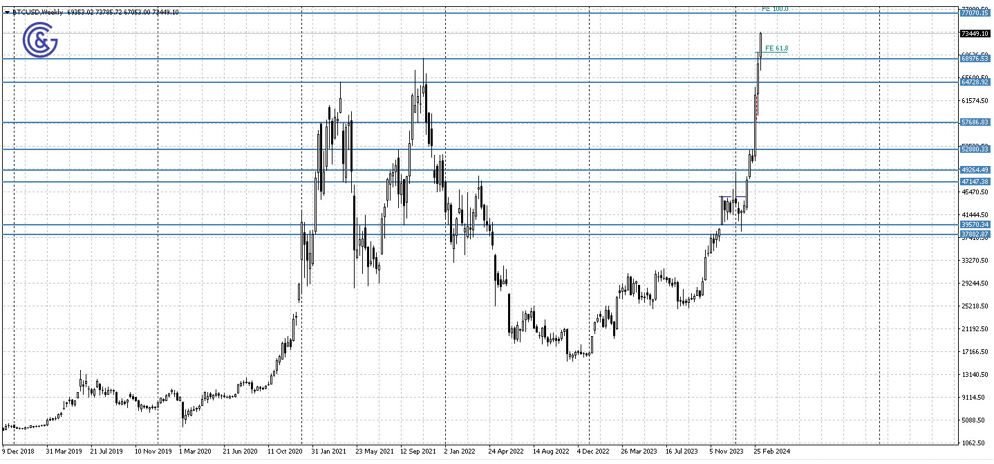 BTCUSD