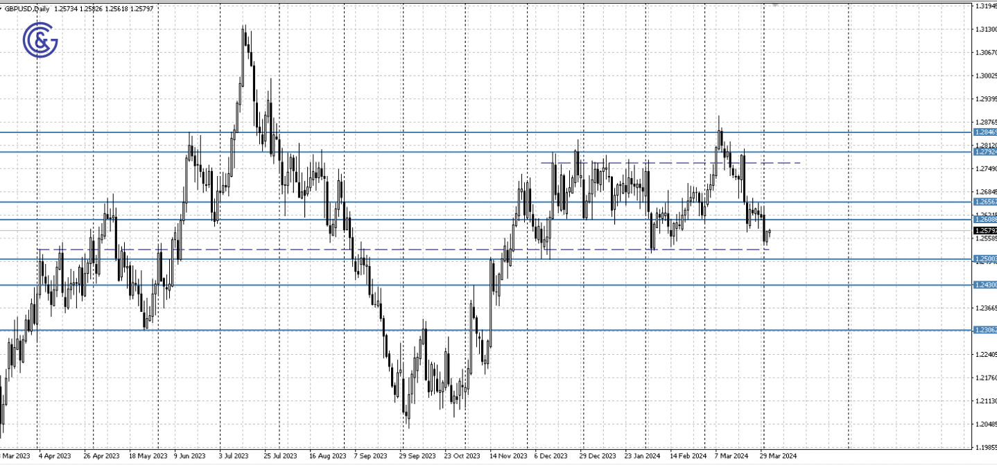 GBPUSD_D1