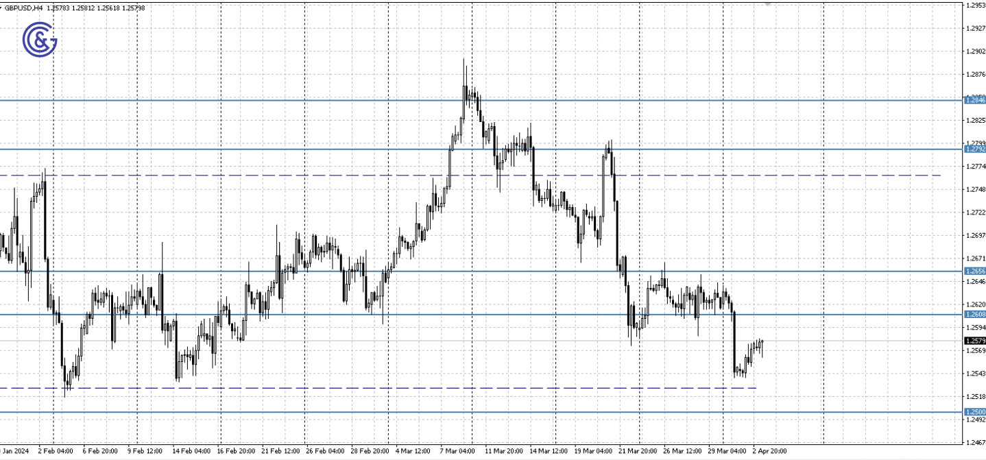 GBPUSD_H4