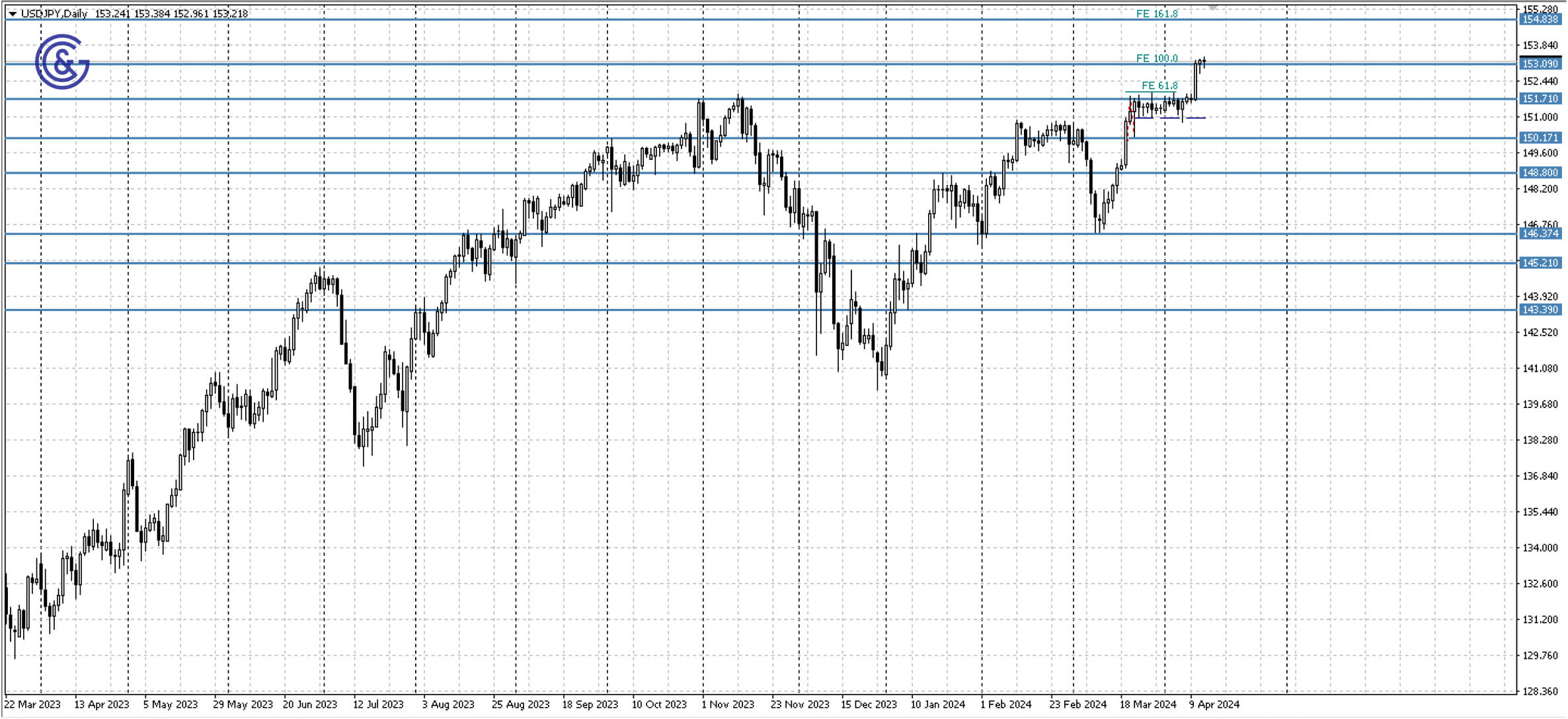 USDJPY_D1