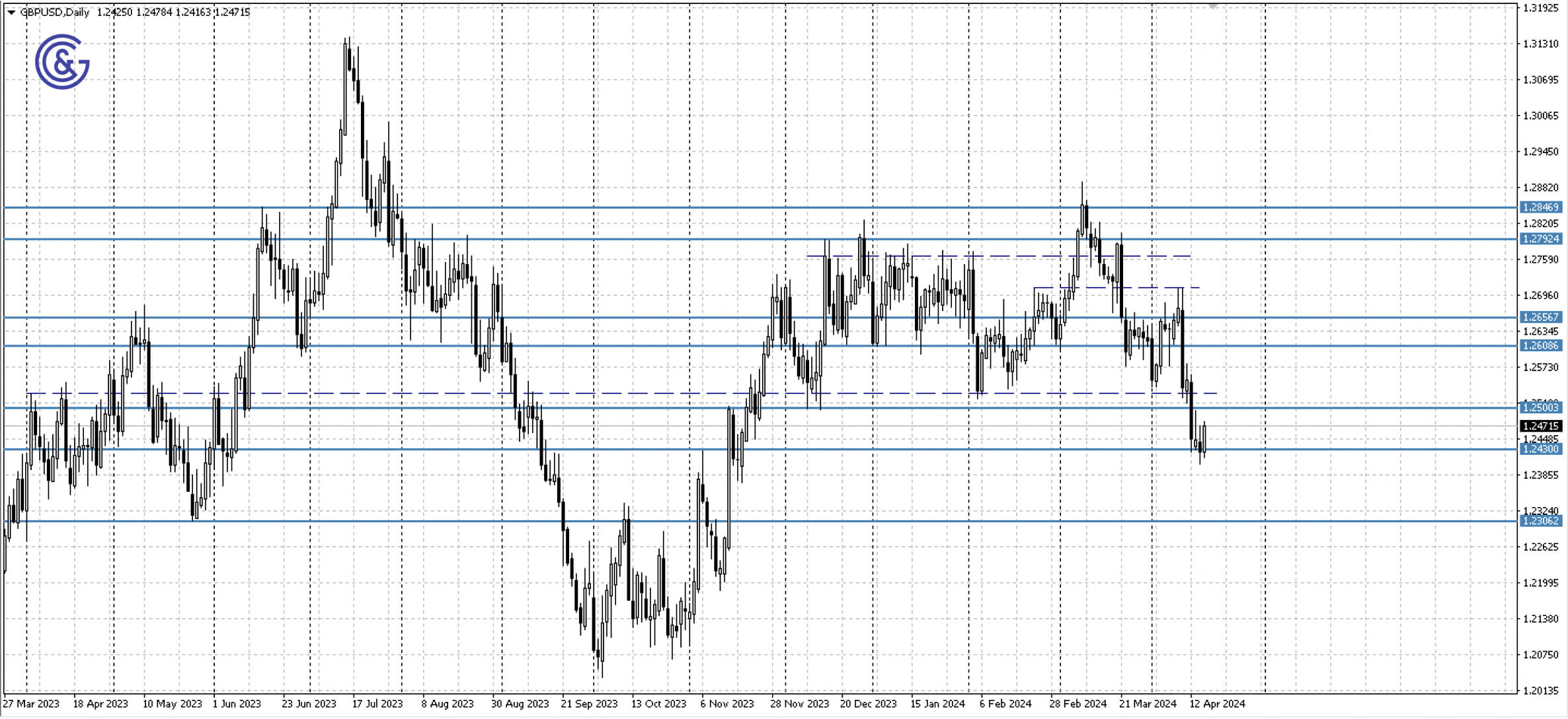 GBPUSD_D1