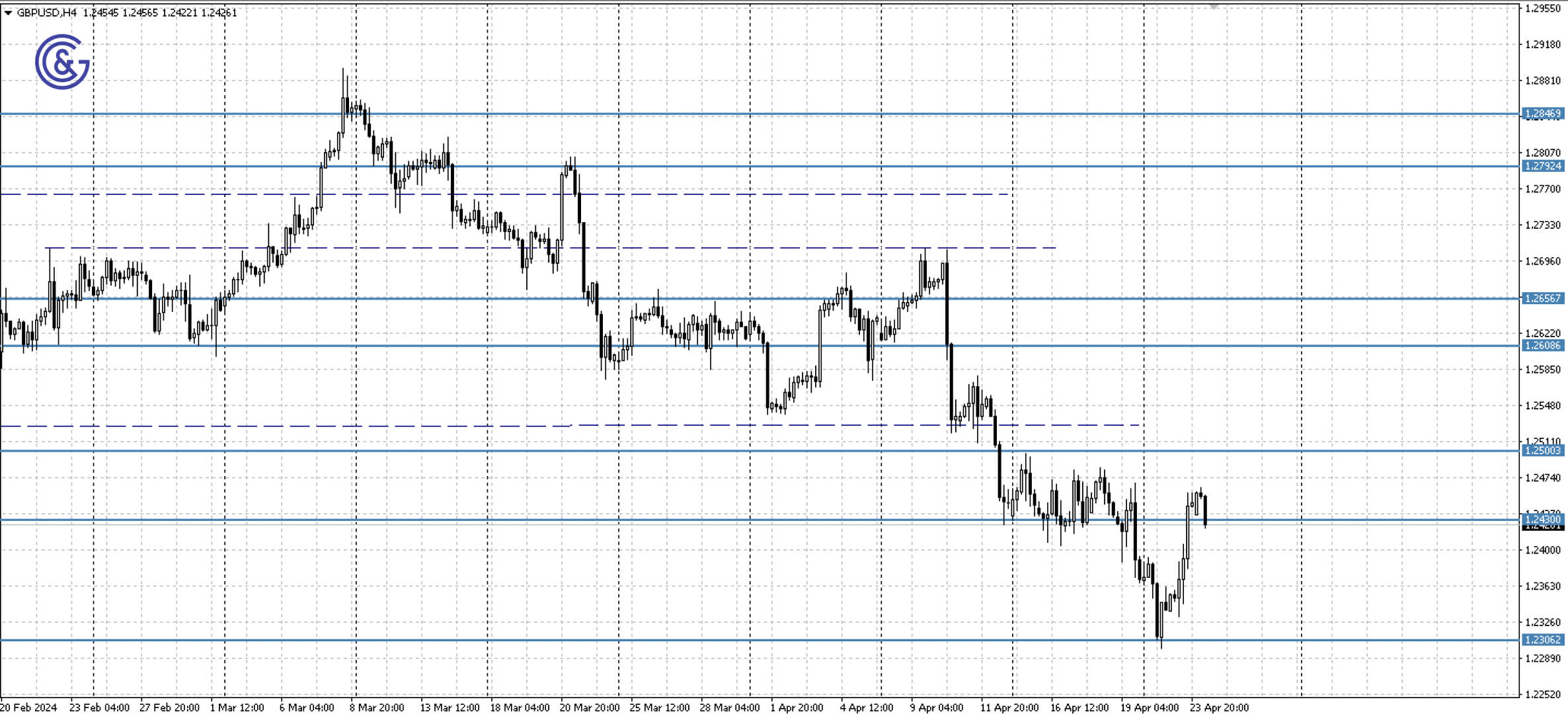 GBPUSD_H4