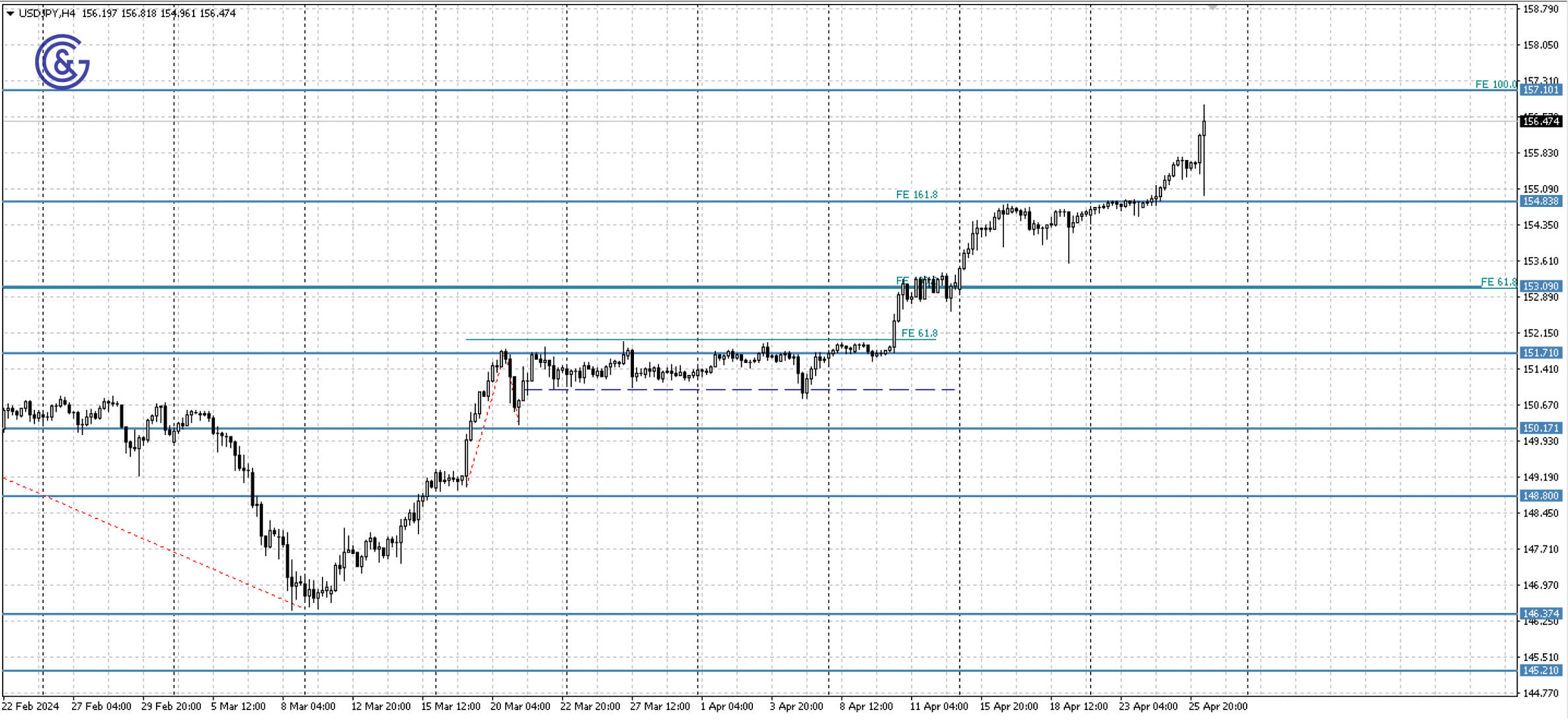 USDJPY_H4