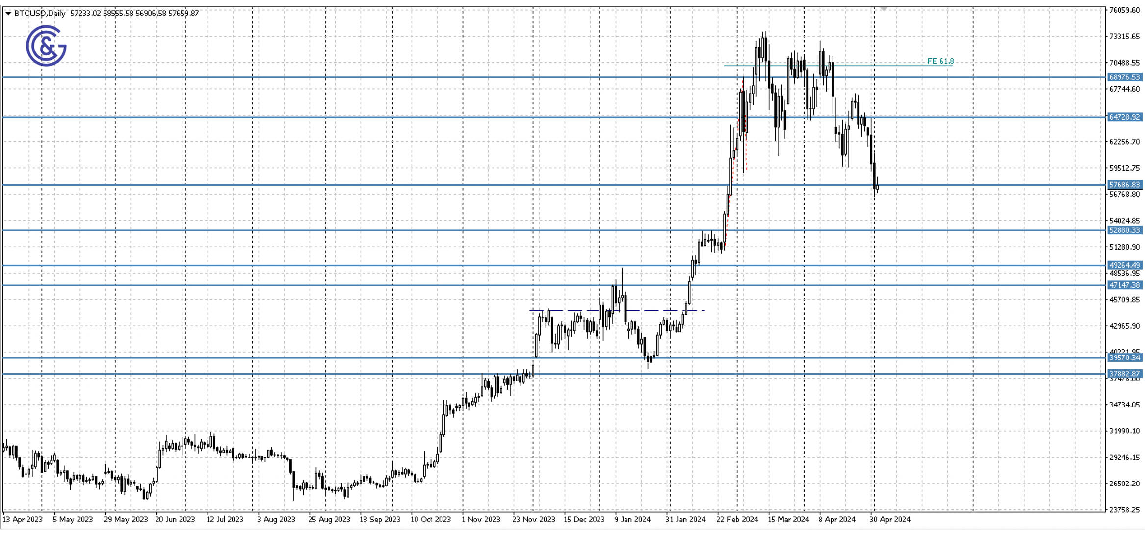 BTCUSD