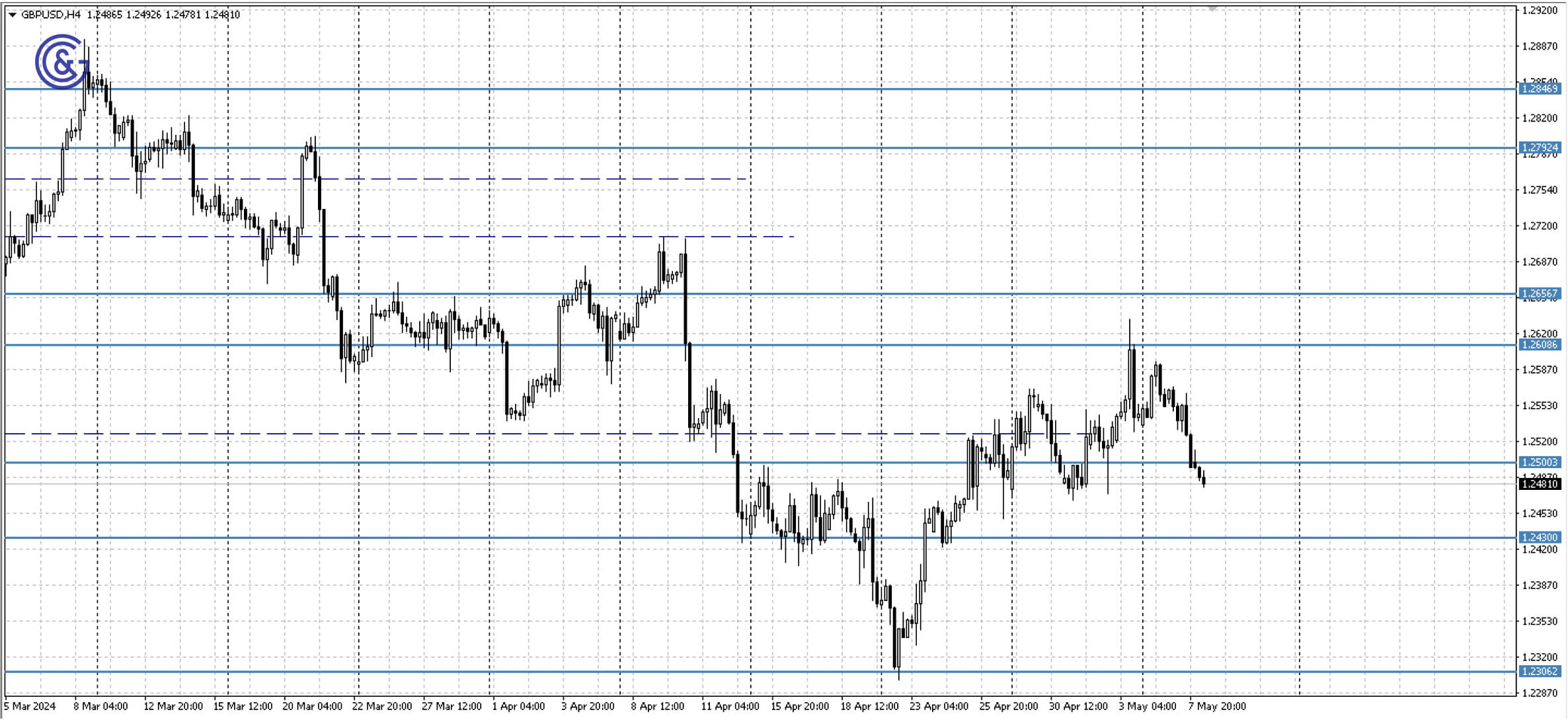 GBPUSD_H4