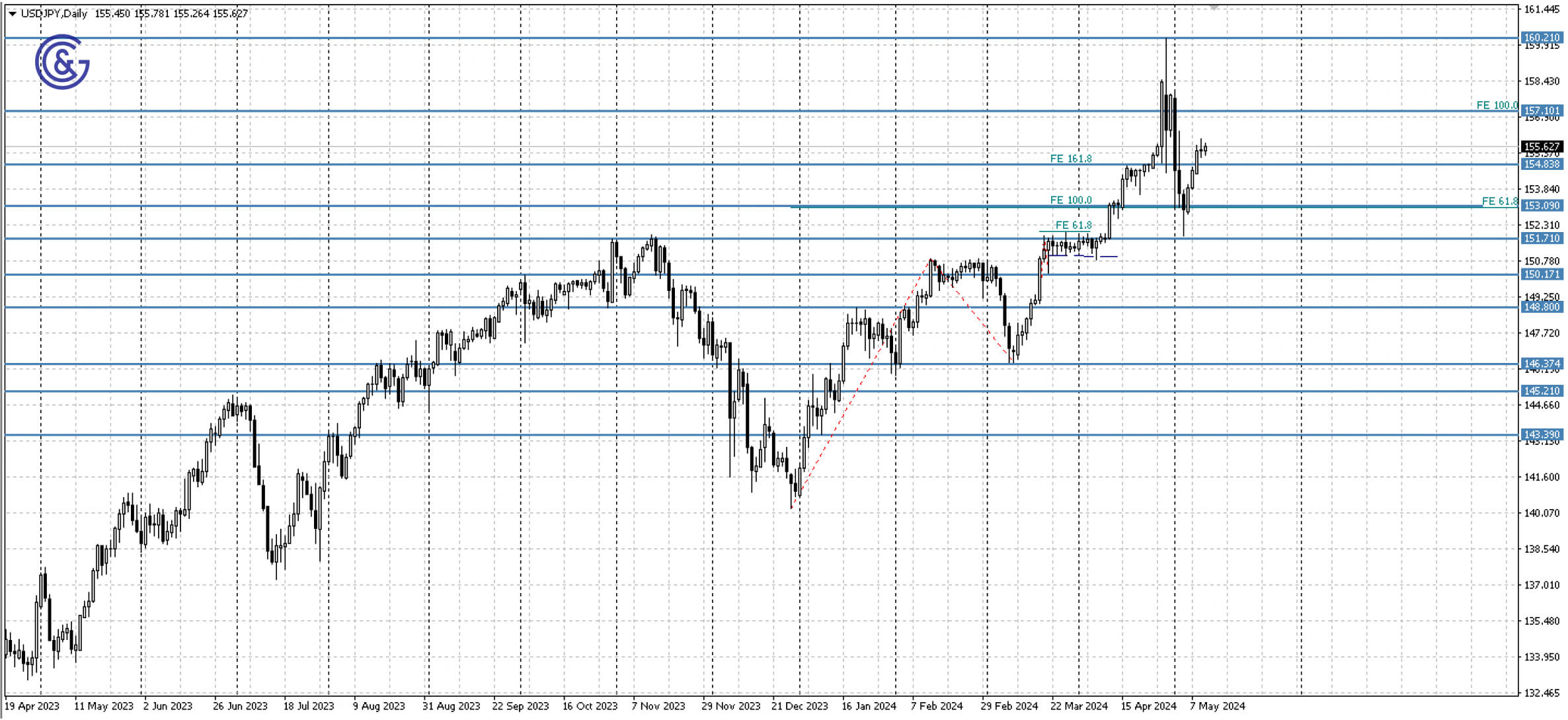 USDJPY_D1