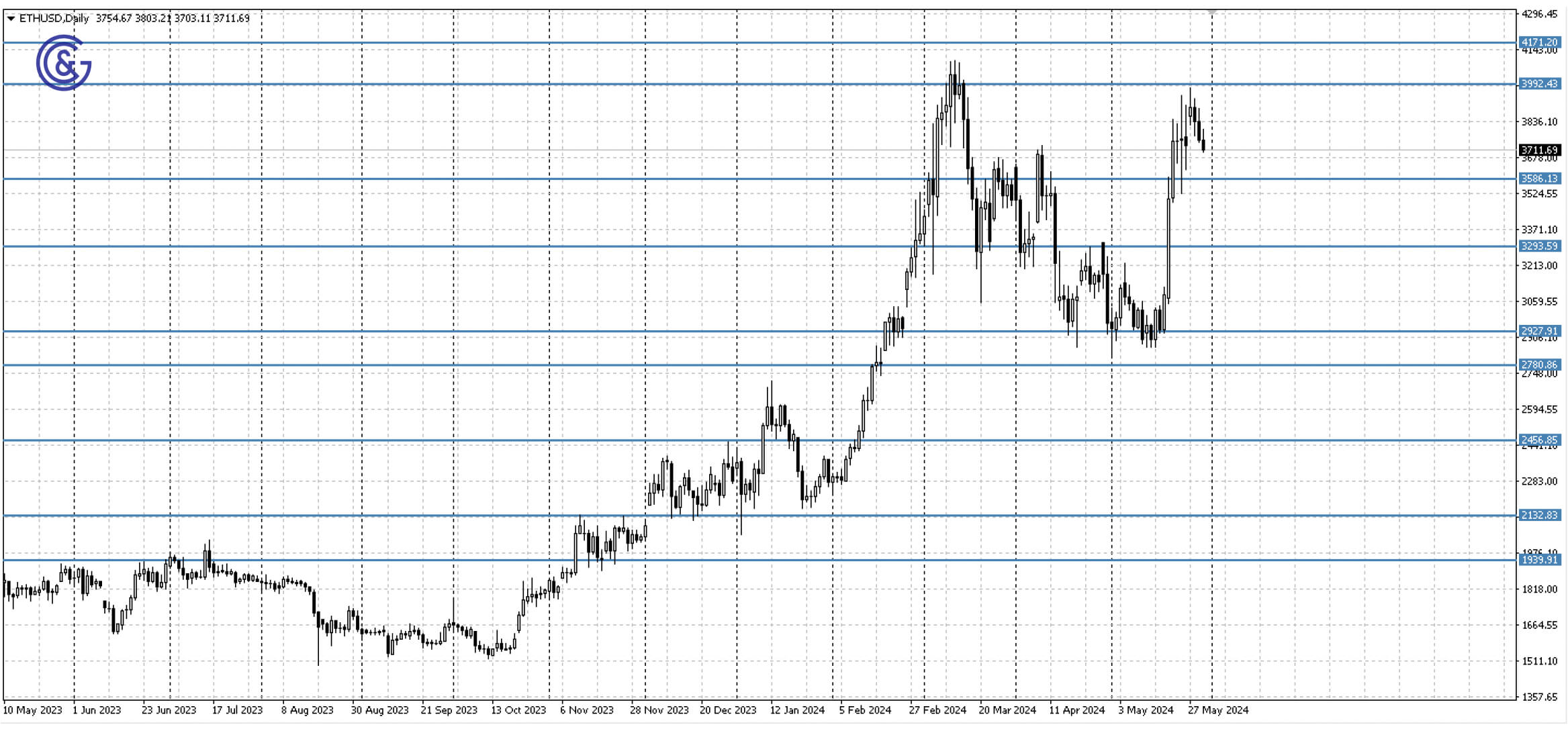 ETHUSD