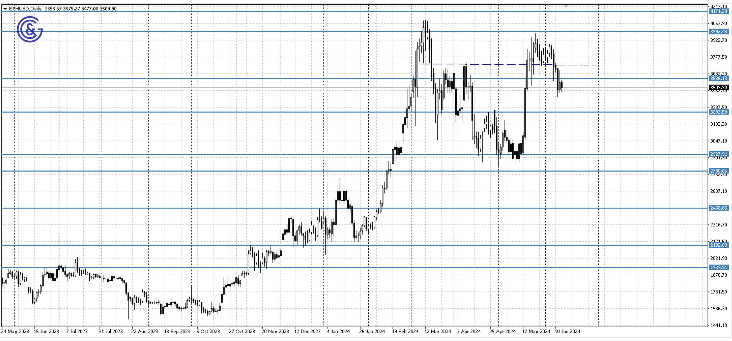 ETHUSD