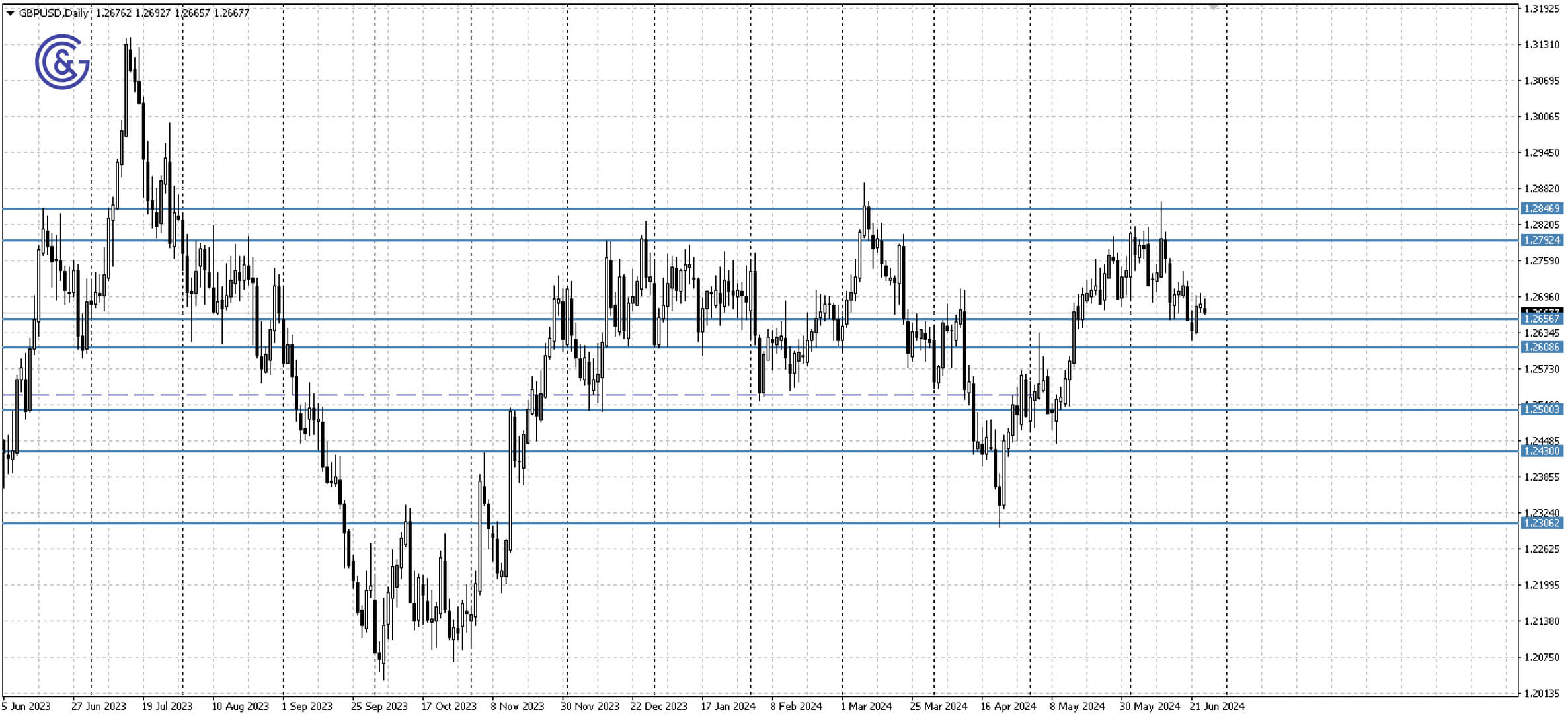 GBPUSD_D1