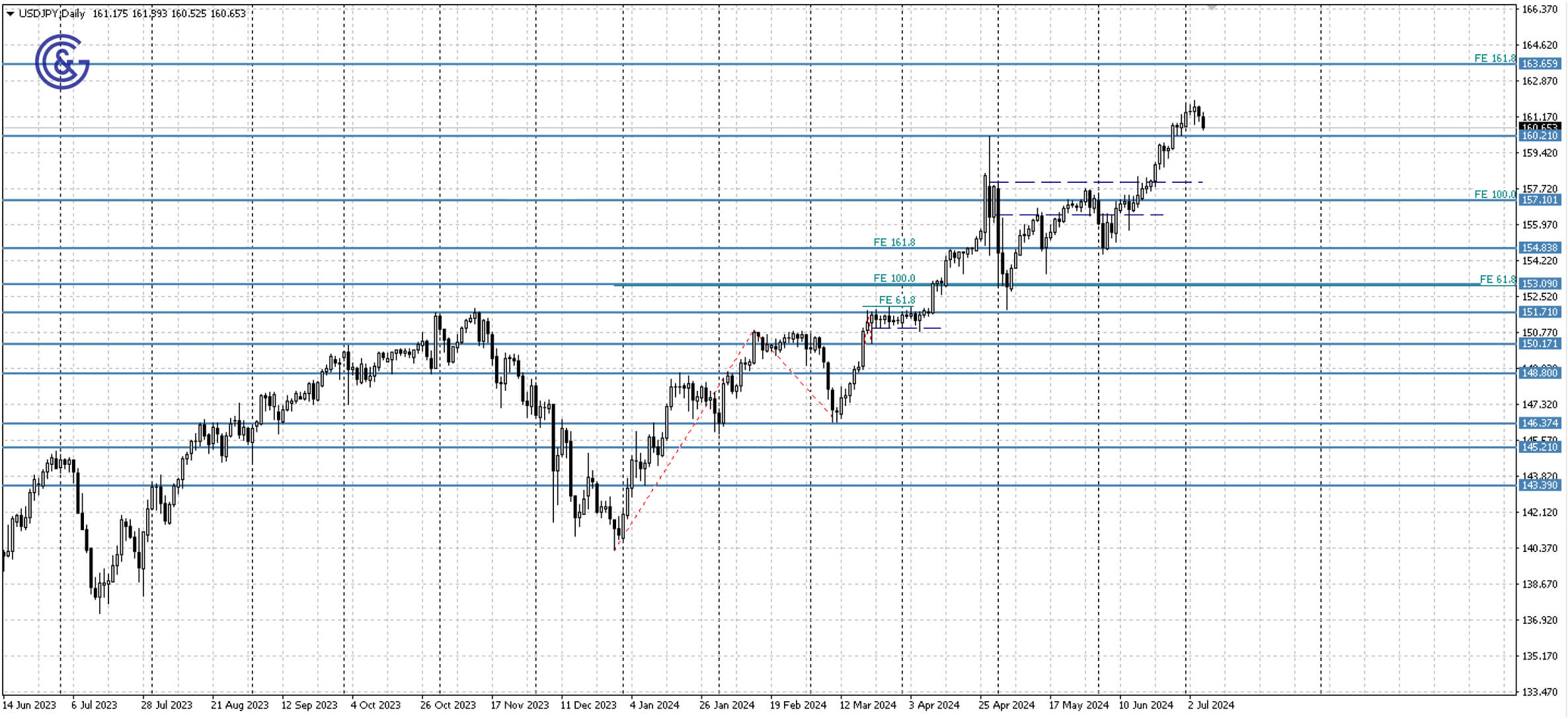 USDJPY_D1