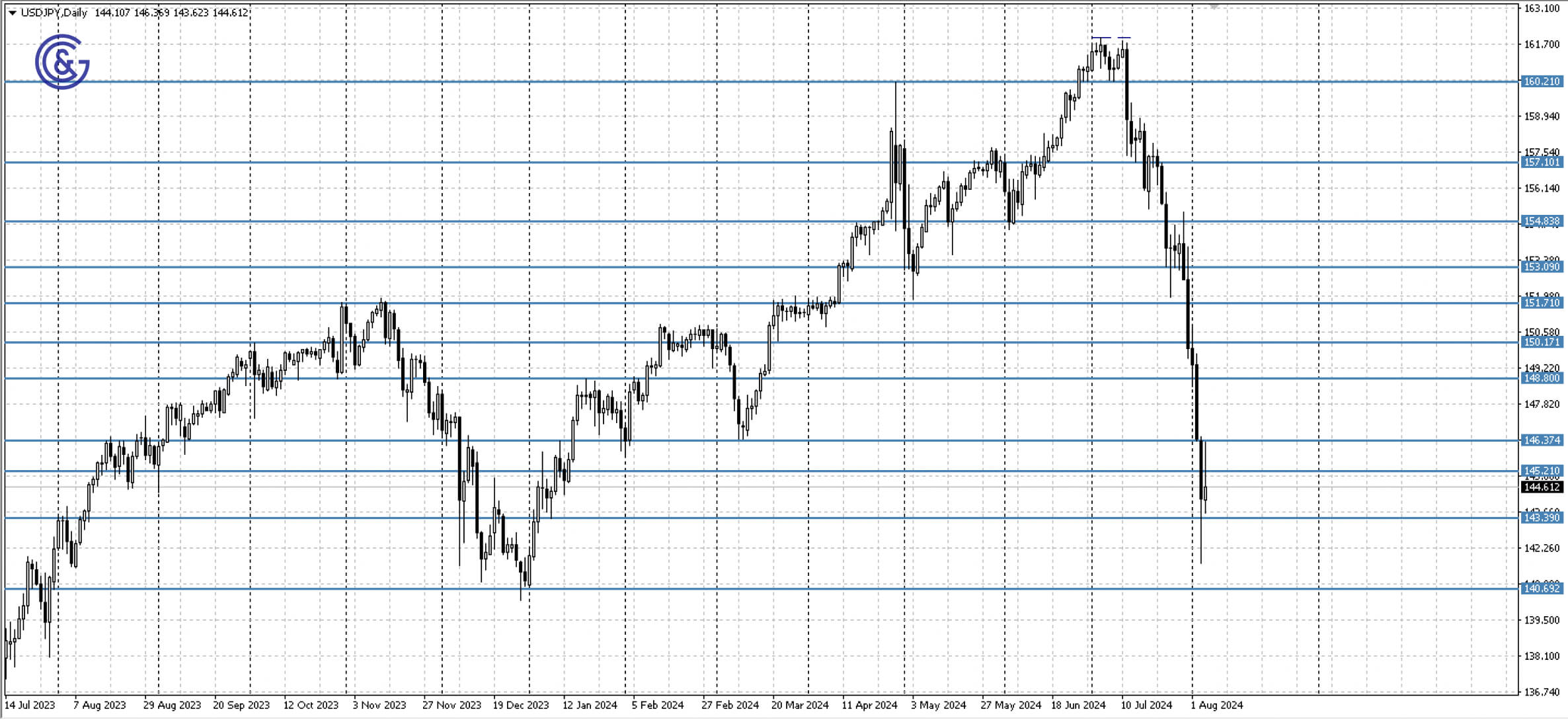 USDJPY_D1