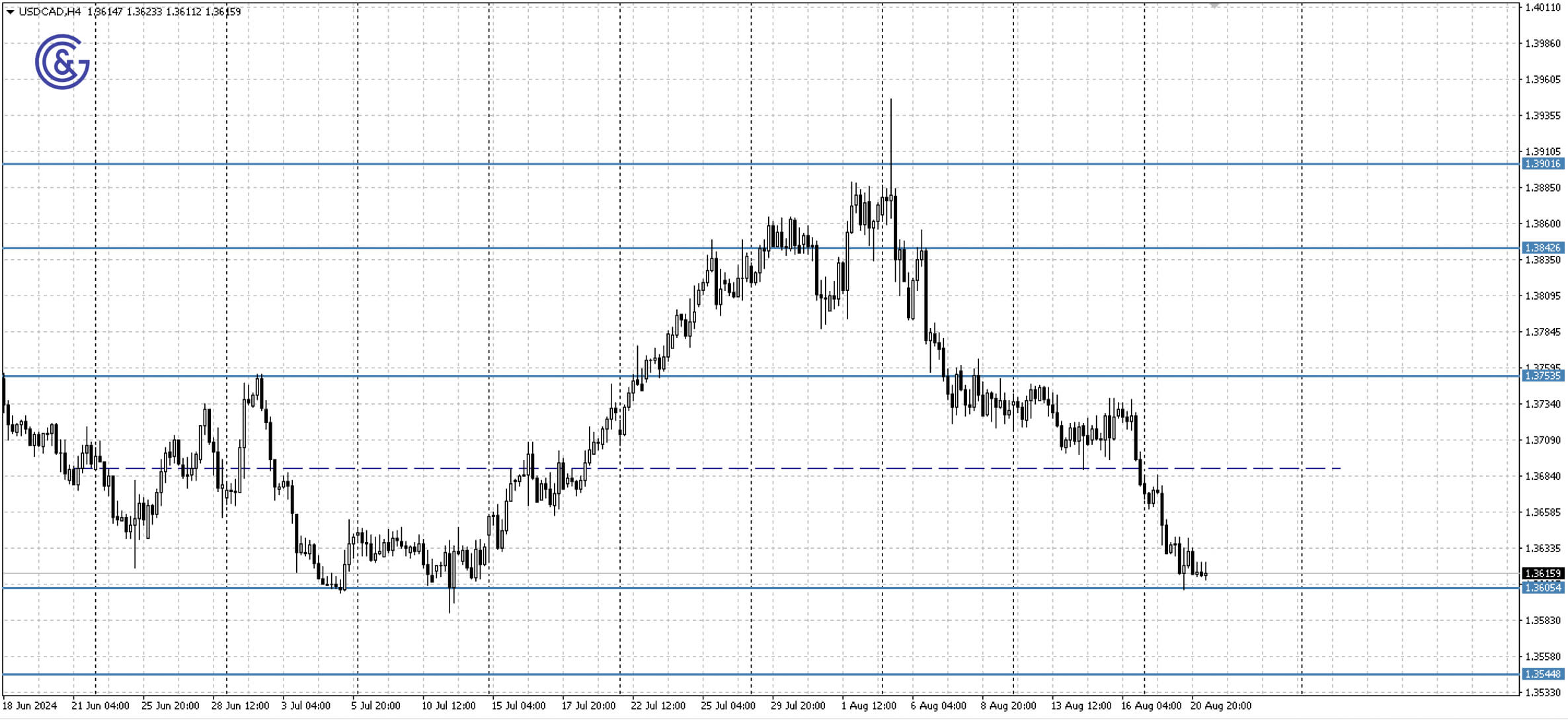 USDCAD_H4