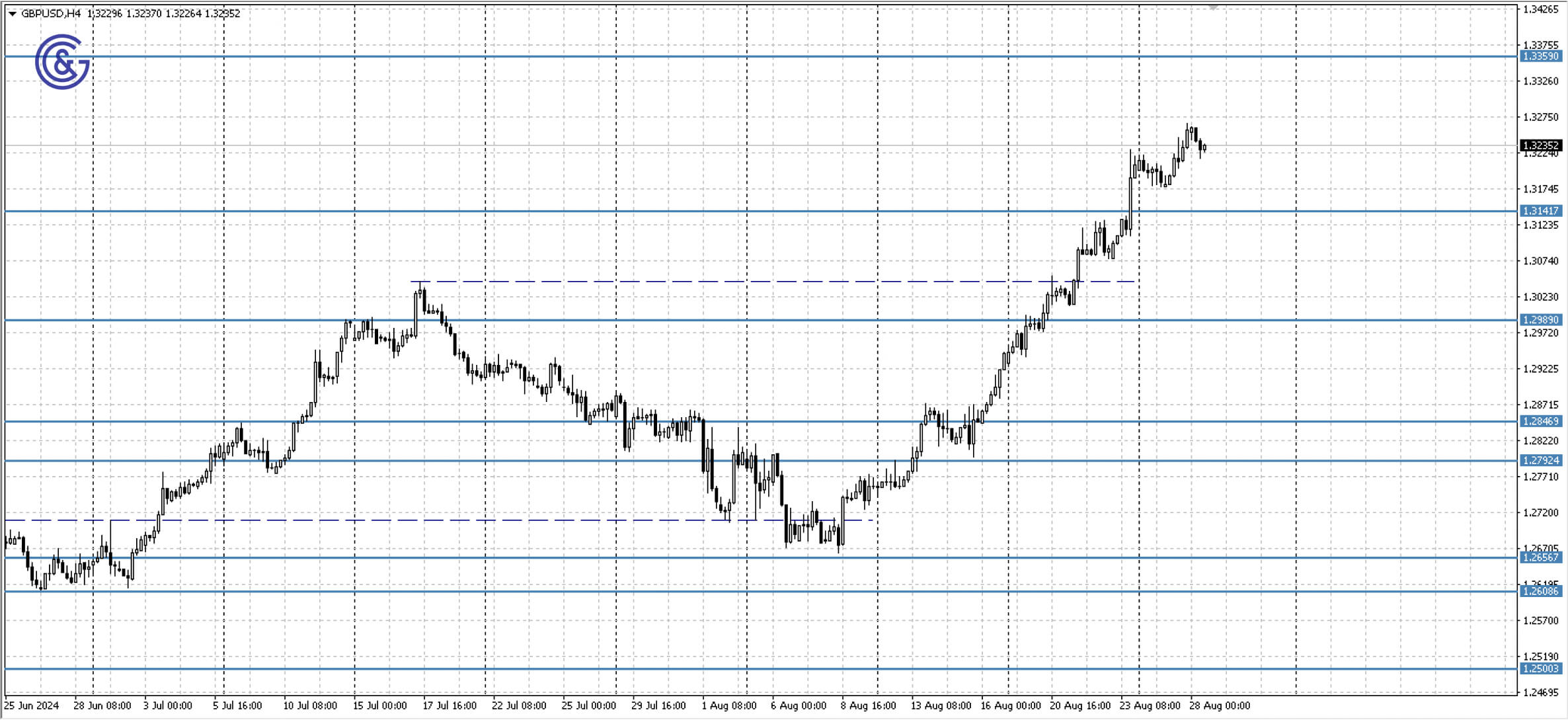 GBPUSD_H4