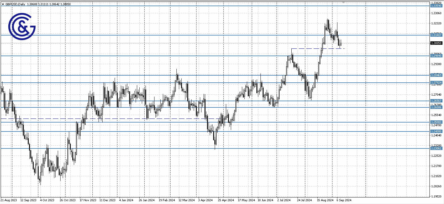 GBPUSD_D1