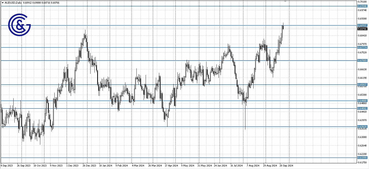 AUDUSD_D1