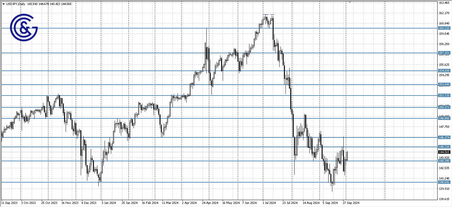 USDJPY_D1