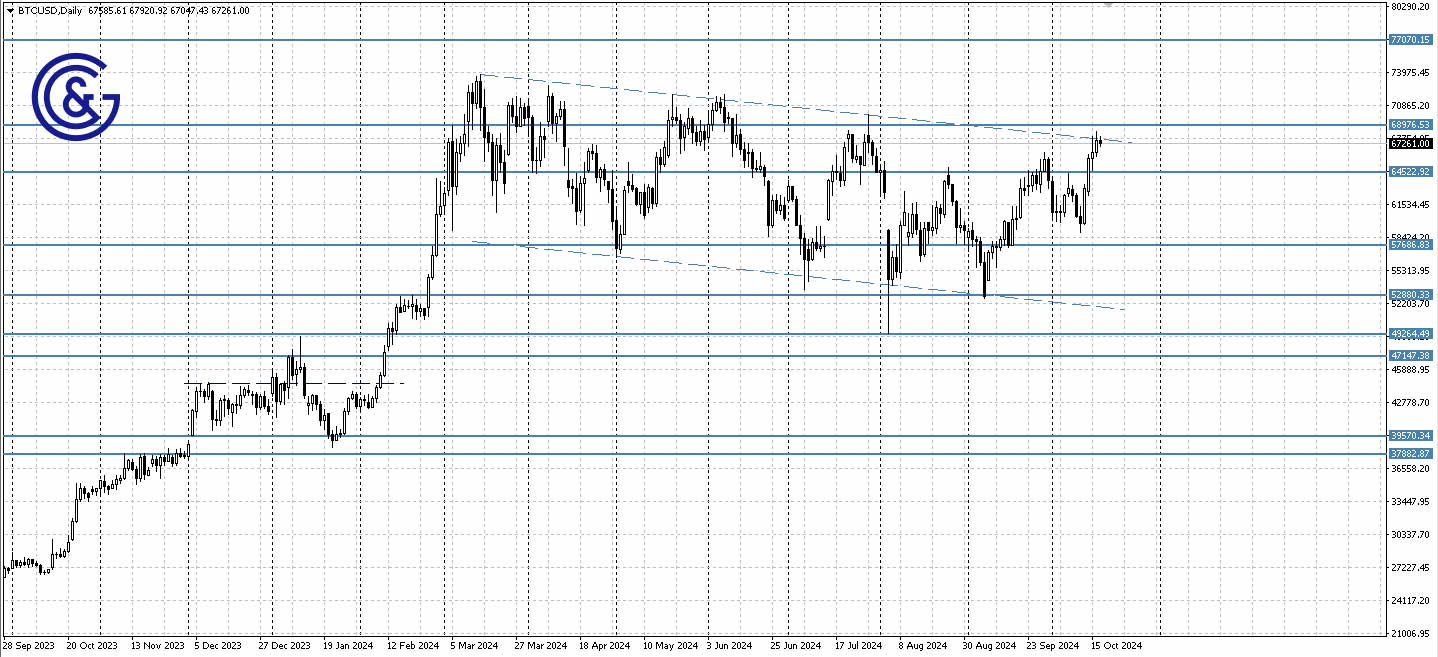 BTCUSD