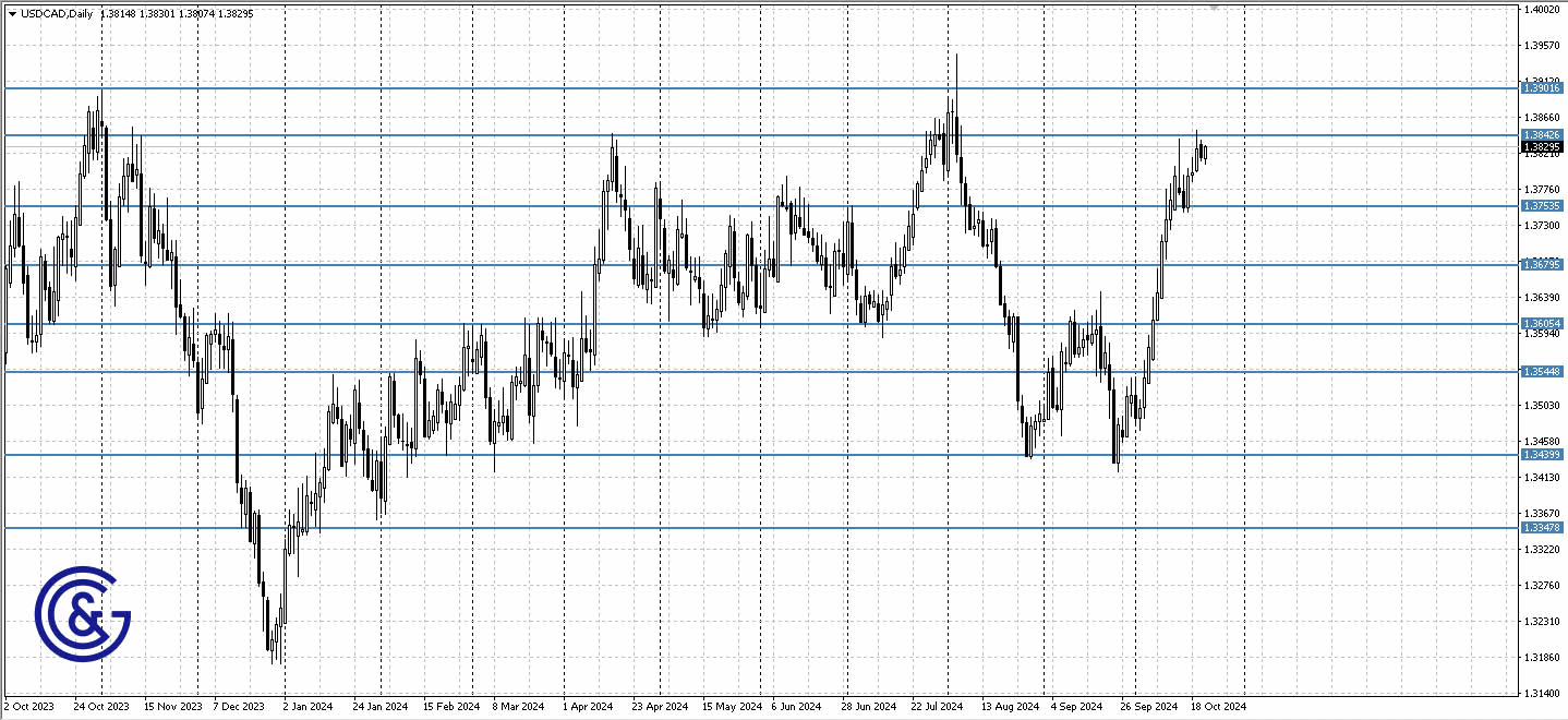 USDCAD_D1