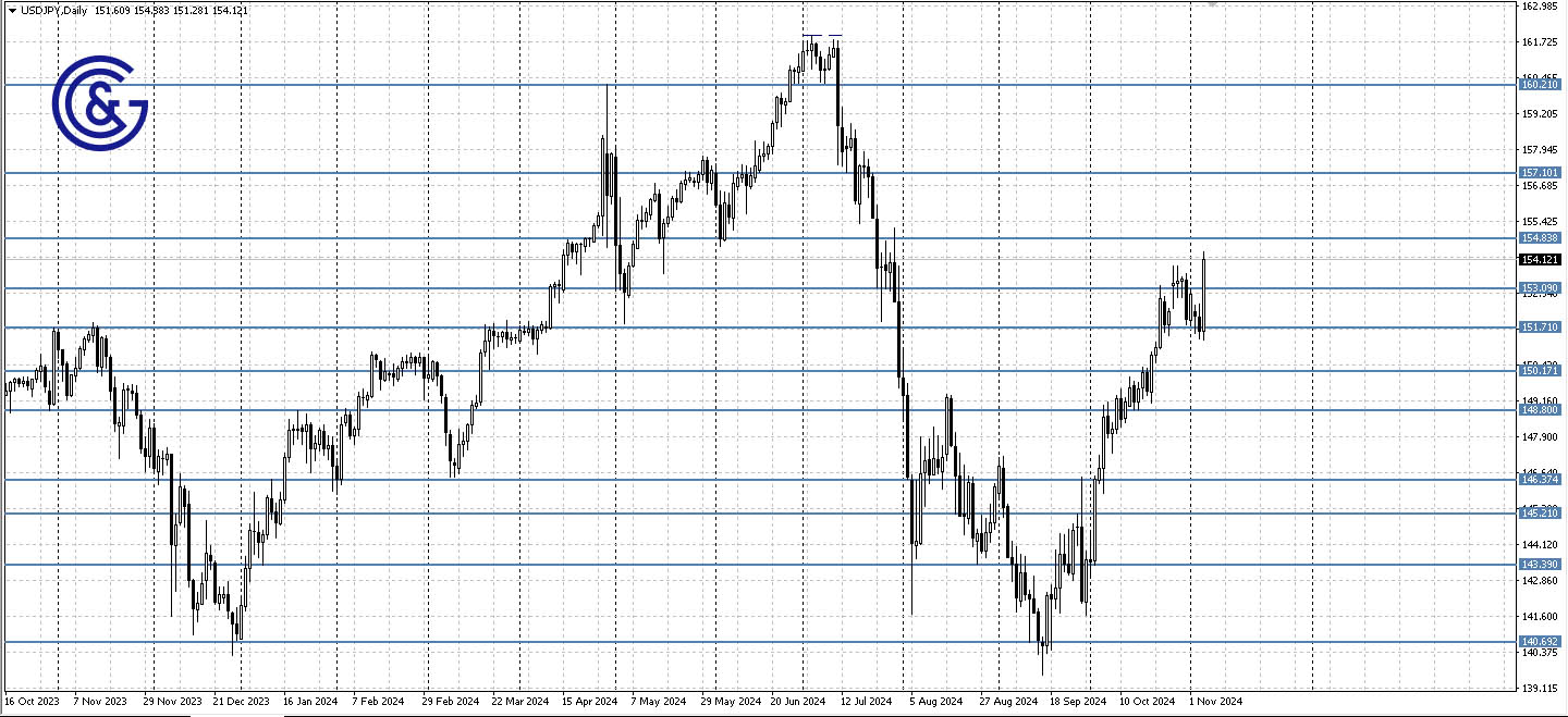 USDJPY_D1