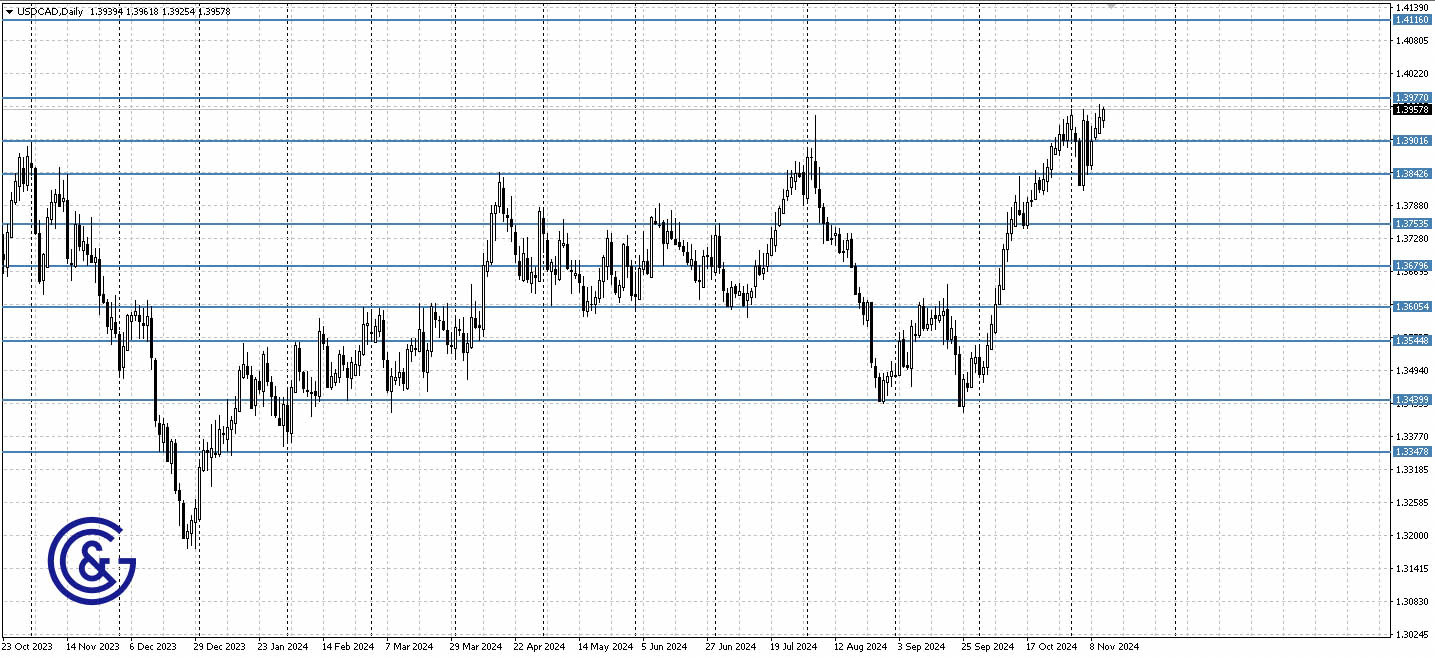 USDCAD_D1