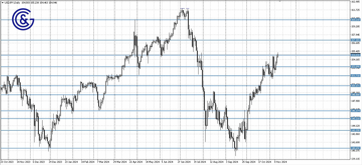 USDJPY_D1