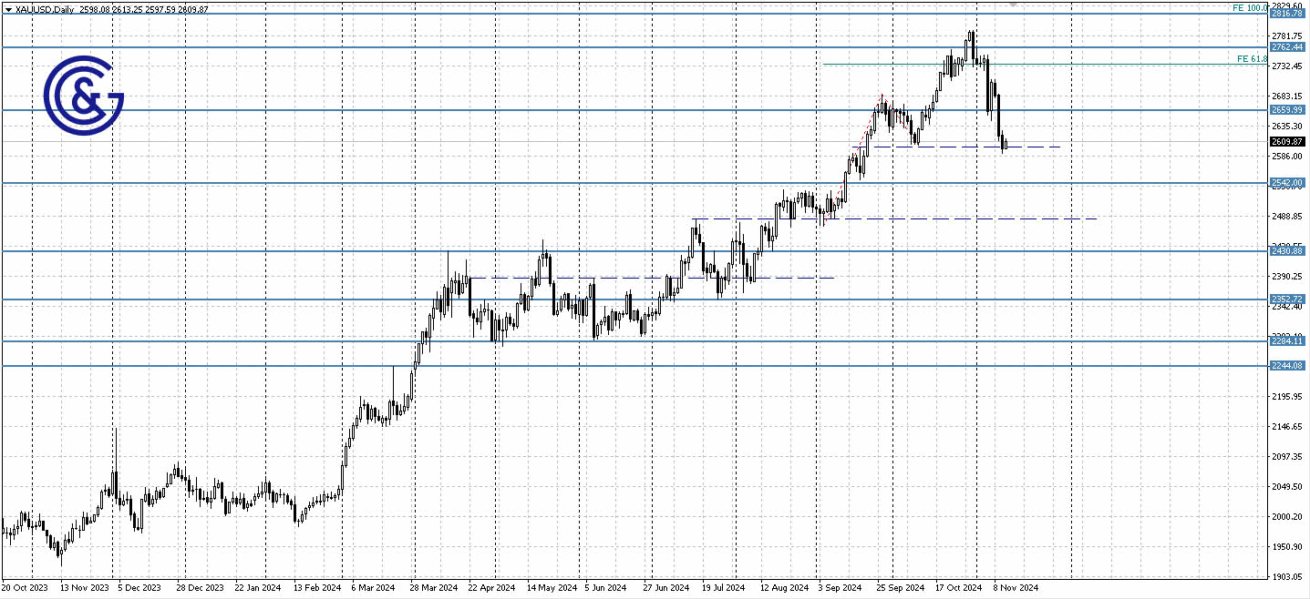 XAUUSD_D1