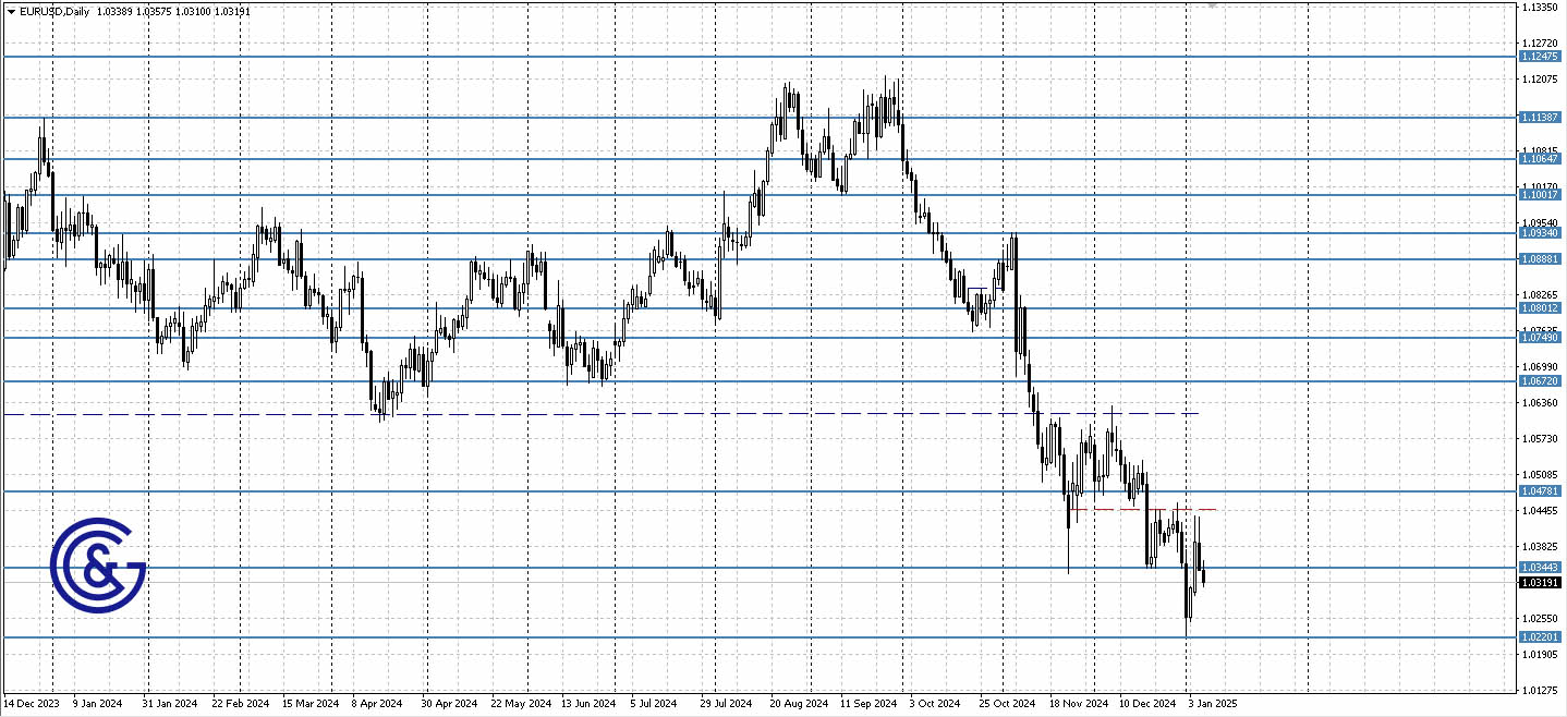 EURUSD_D1