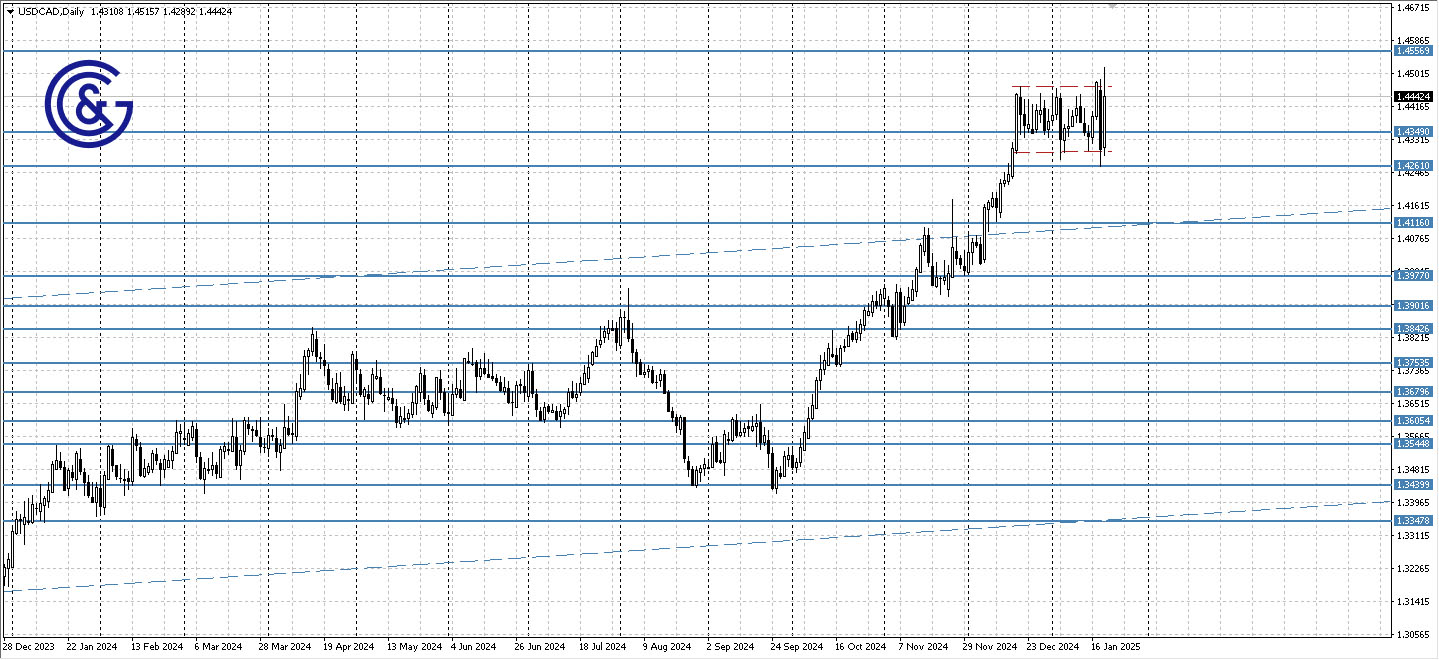 USDCAD _D1