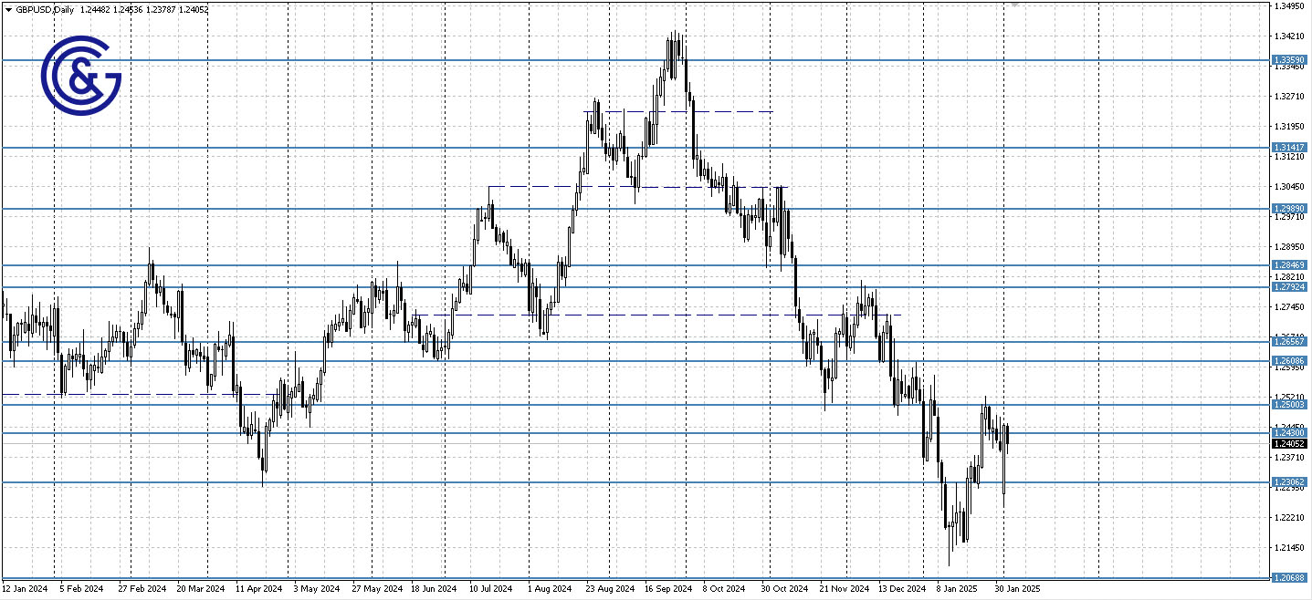 GBPUSD_D1