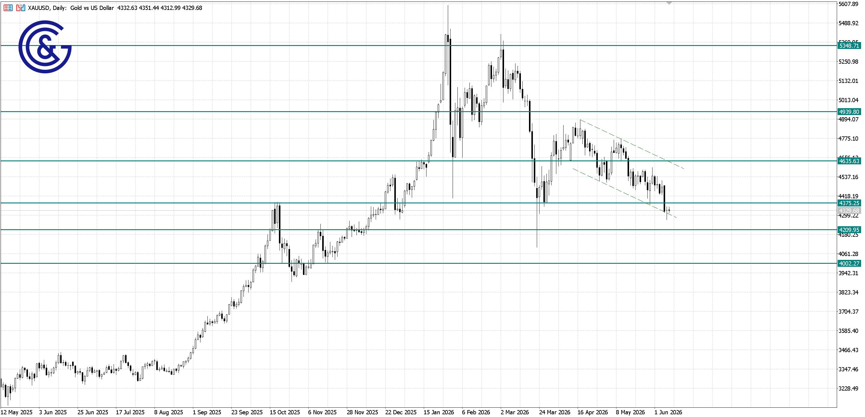 XAU/USD_D1