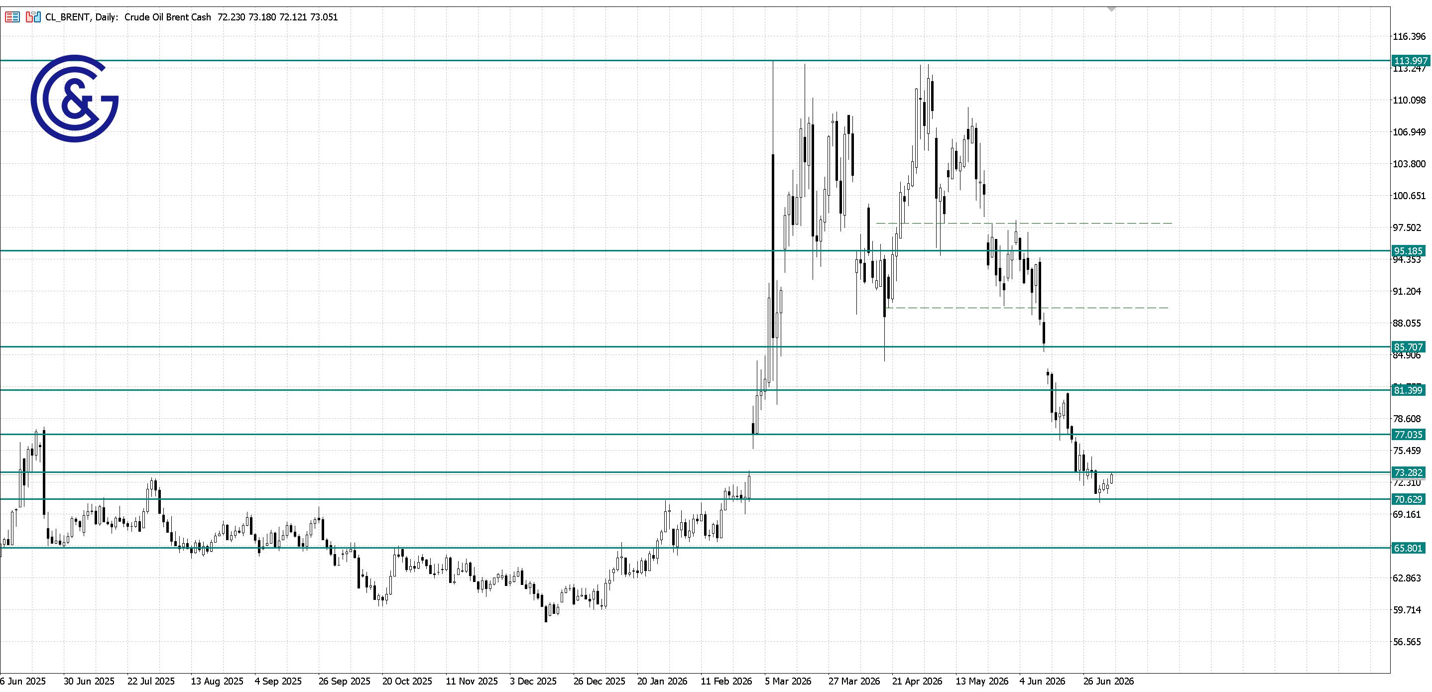 Brent_D1