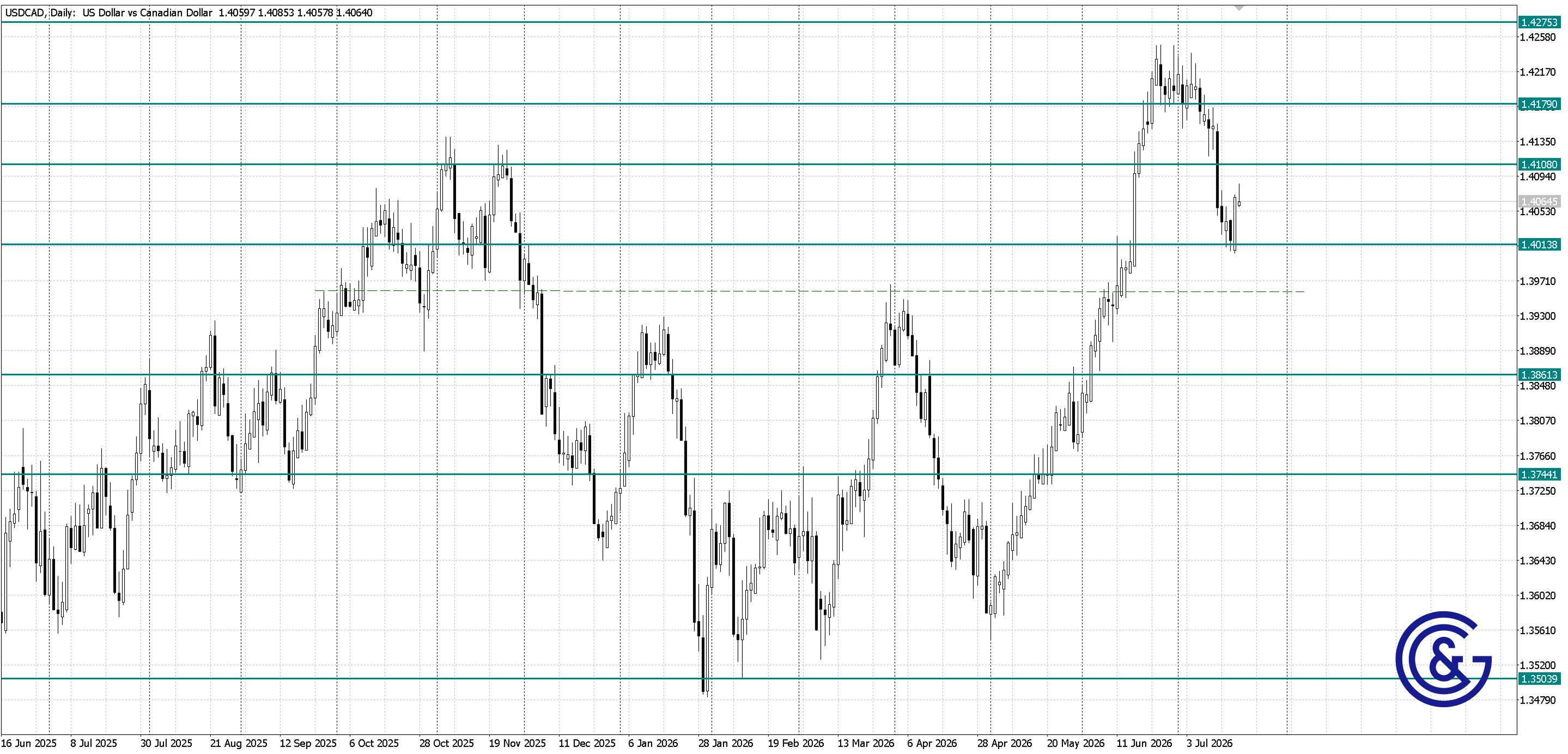 USDCAD _D1