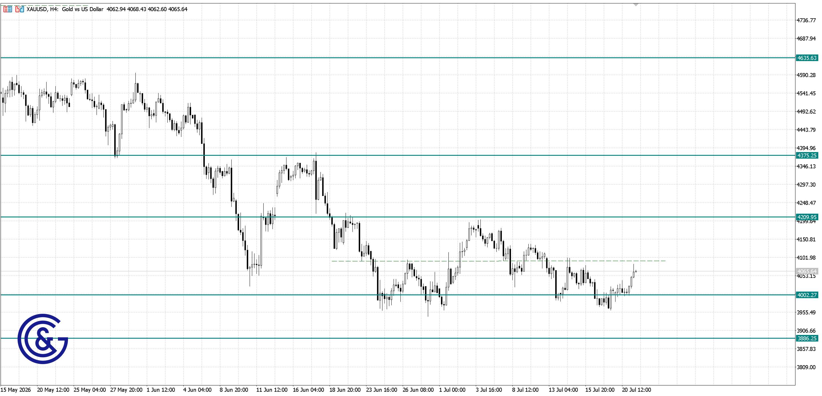 XAU/USD_H4