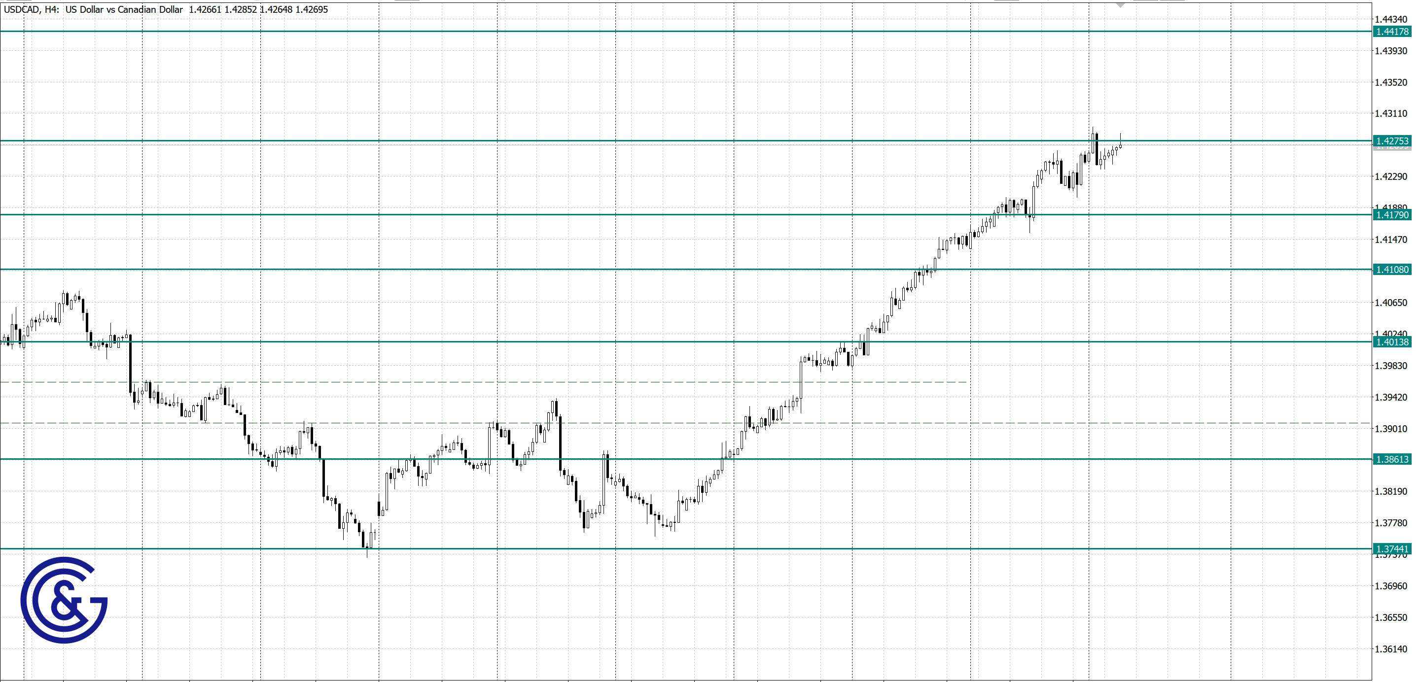 USDCAD _H4