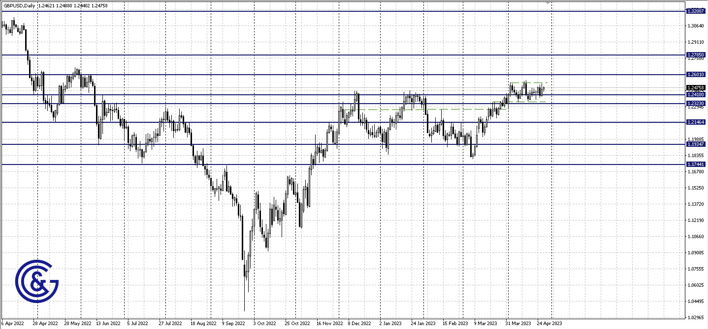 GBPUSD_D1