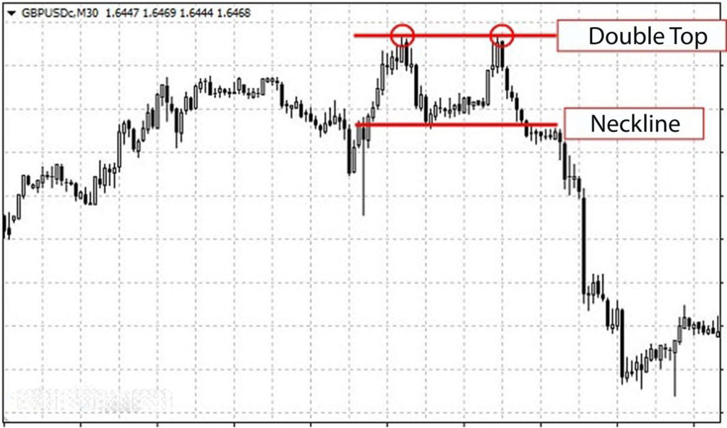 DOUBLE TOP AND DOUBLE BOTTOM PATTERNS IN THE FOREX MARKET 