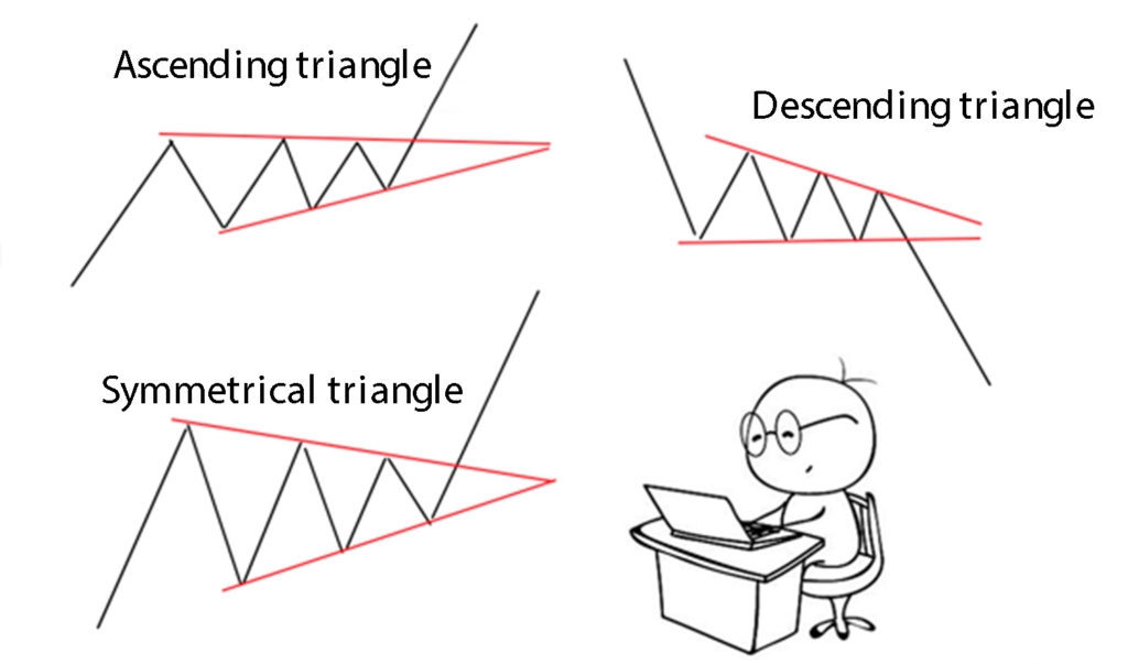 TRIANGLE PATTERN IN THE FOREX MARKET 