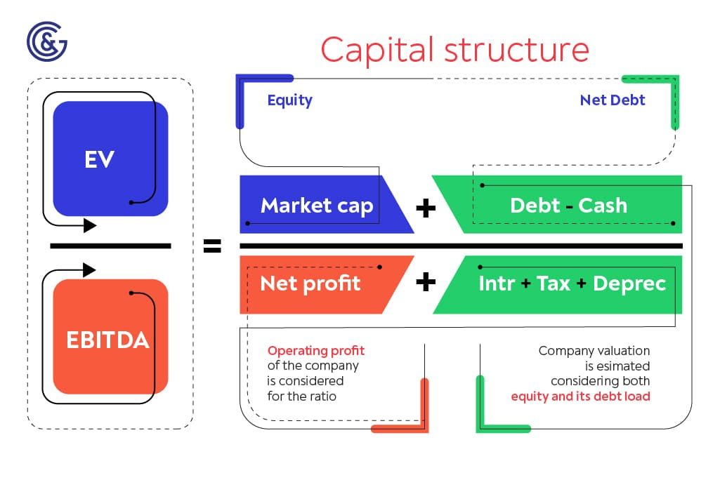 How to make money in stocks. Lesson 27. EV/EBITDA. Comcast corp