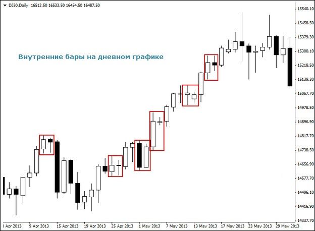 Price Action – следуй за рынком и получай прибыль