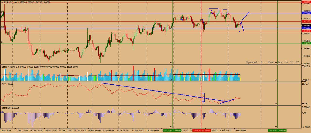 Технический анализ валютных пар 08.02.2017