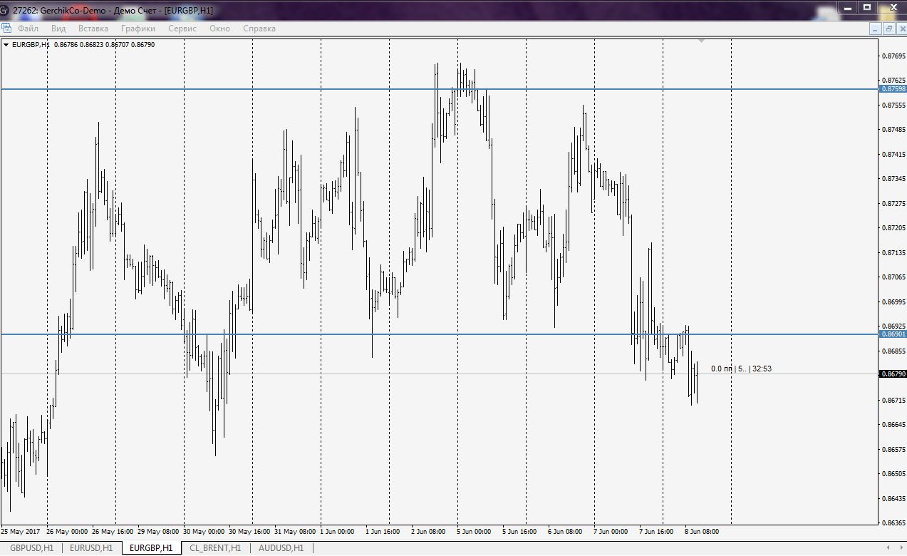 Торговая платформа MT4 (MetaTrader 4)