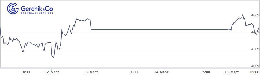 Сколько заработали TIMA-управляющие за период 09–15.03.2021